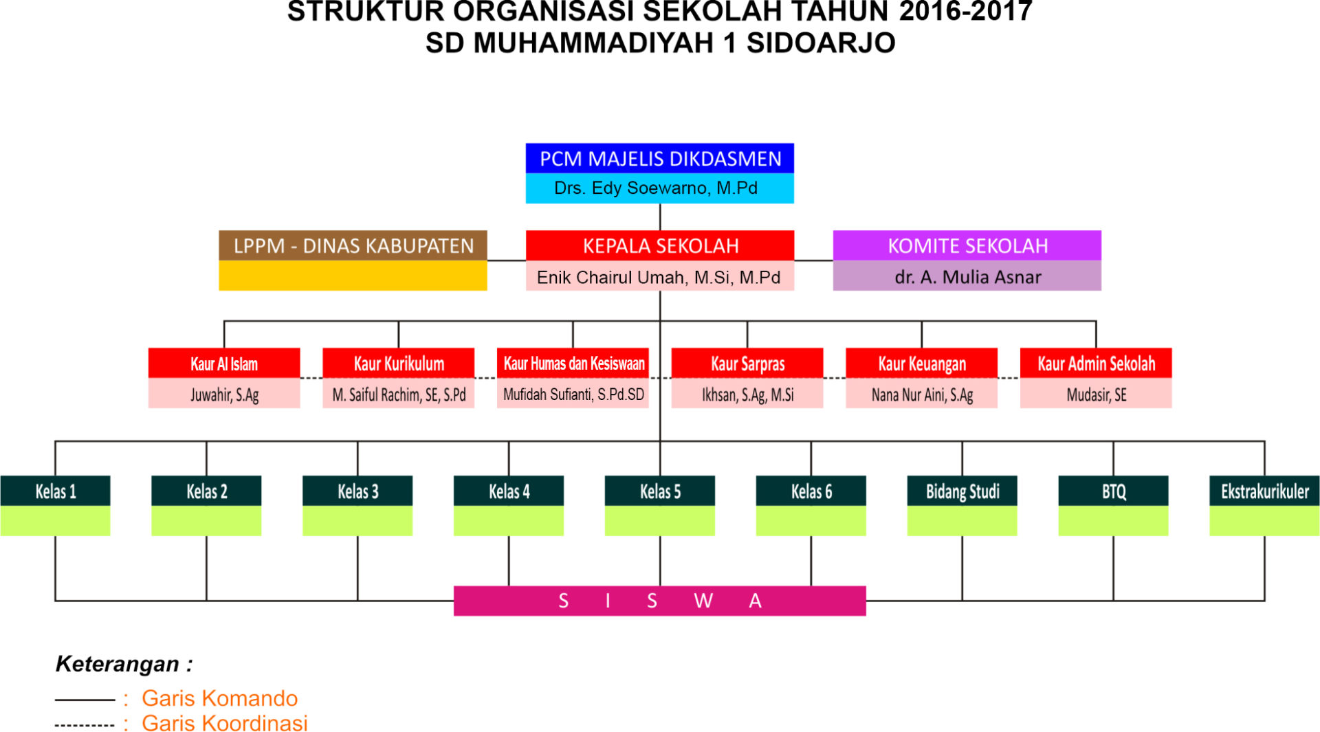 Struktur Organisasi Draft Sd Muhammadiyah 1 Sidoarjo 4615